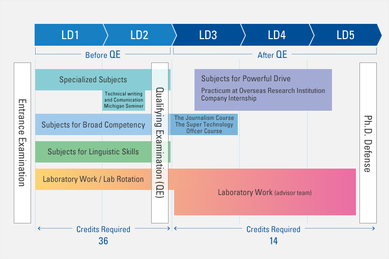 Framework of the Ph.D.program